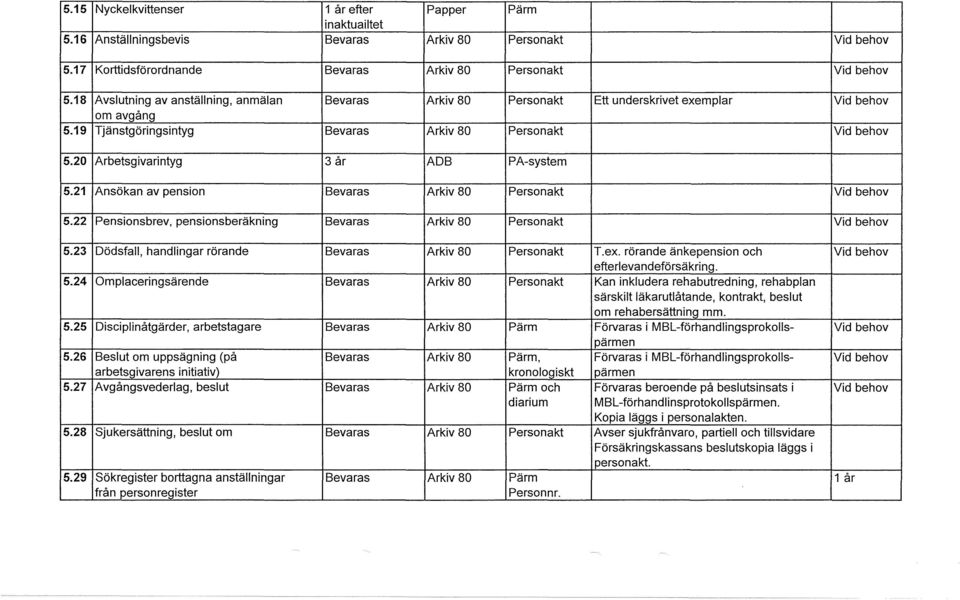 20 Arbetsgivarintyg 3 år ADB P A-system 5.21 Ansökan av pension Bevaras Arkiv 80 Personakt Vid behov 5.22 Pensionsbrev, pensionsberäkning Bevaras Arkiv 80 Personakt Vid behov 5.