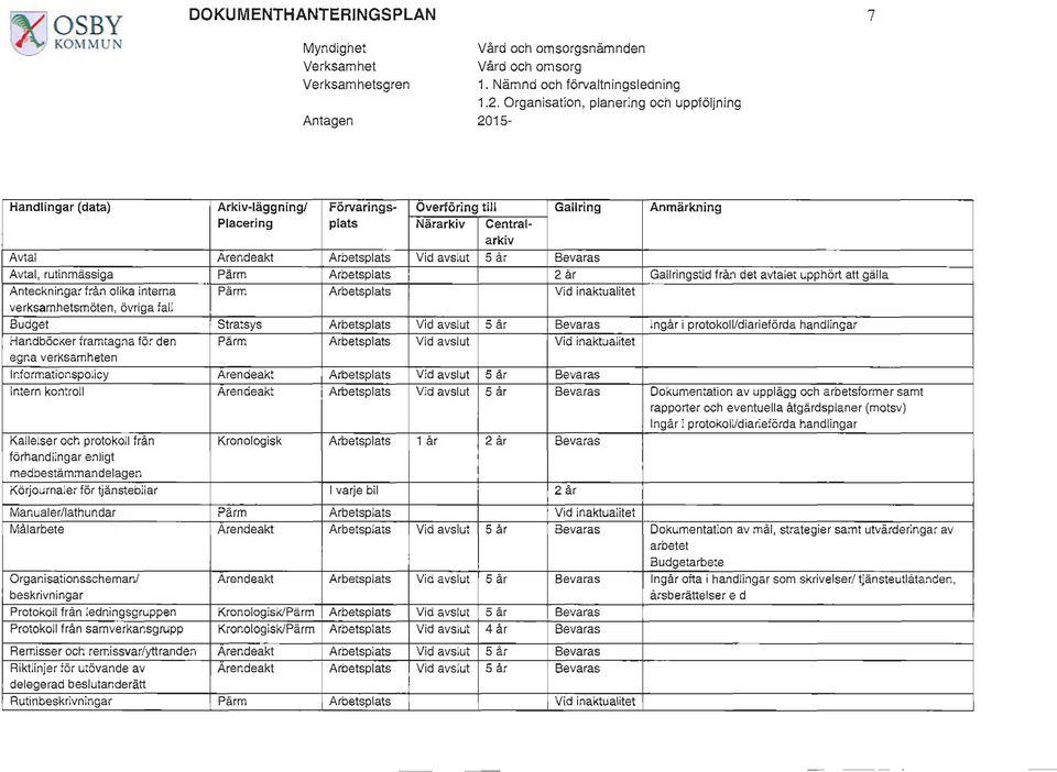 verksamheten lnformationspolicy Intern kontroll Kallelser och protokoll från förhandlingar enligt medbestämmandelagen Körjournaler för tjänstebilar Arkiv-läggning/ Placering Arendeakt Pärm Pärm