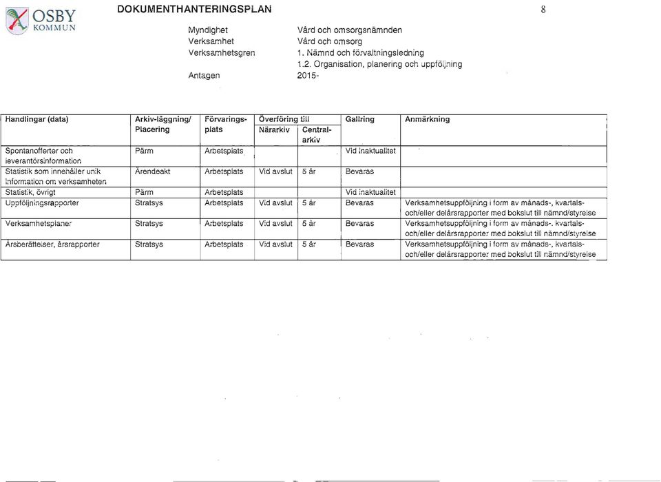 Uppföljningsrapporter splaner Arsberättelser, årsrapporter Arkiv-läggning/ Förvarings- Overföring till Gallring Anmärkning Placering plats Närarkiv Centralarkiv Pärm.