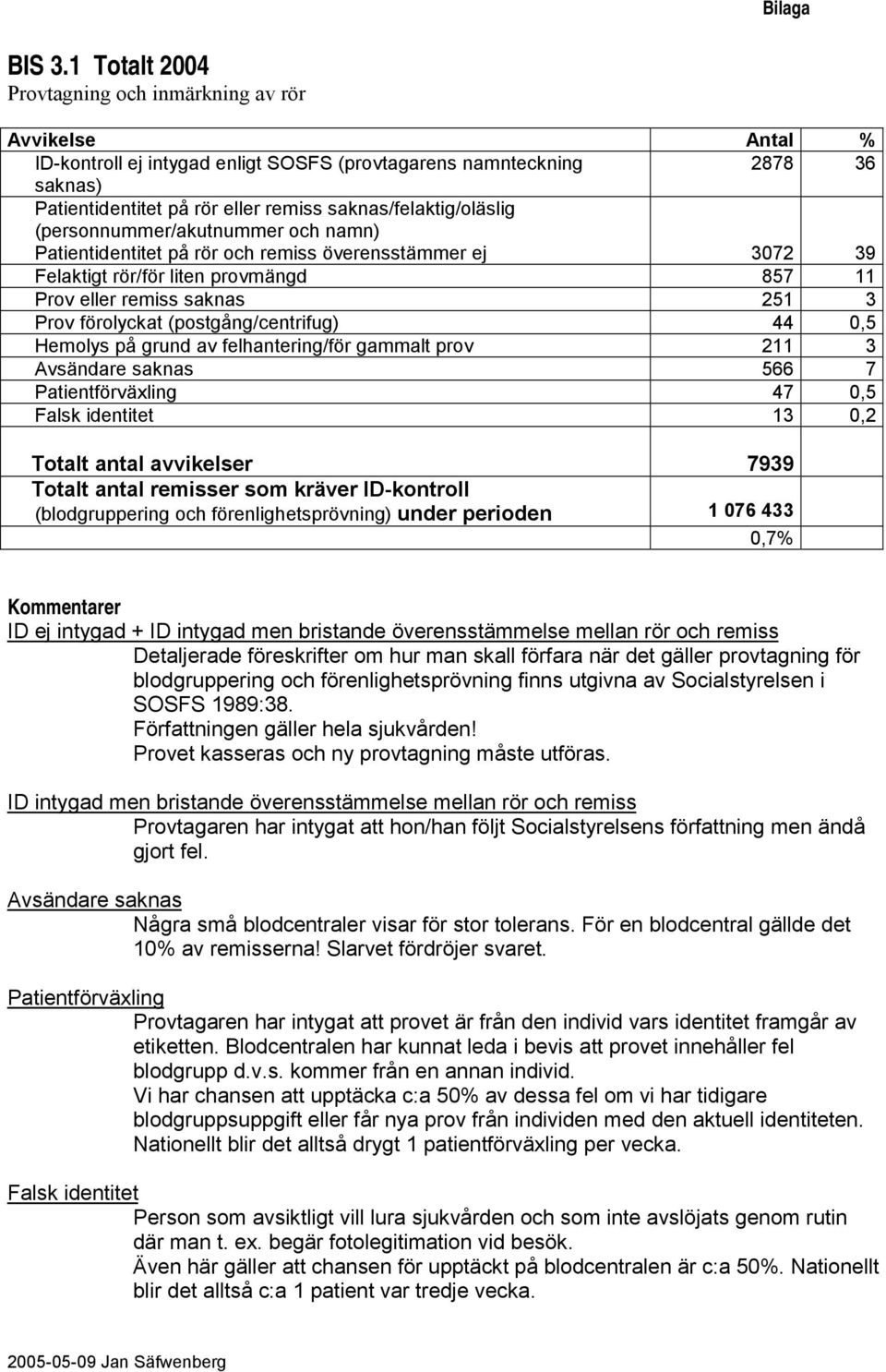 saknas/felaktig/oläslig (personnummer/akutnummer och namn) Patientidentitet på rör och remiss överensstämmer ej 3072 39 Felaktigt rör/för liten provmängd 857 11 Prov eller remiss saknas 251 3 Prov