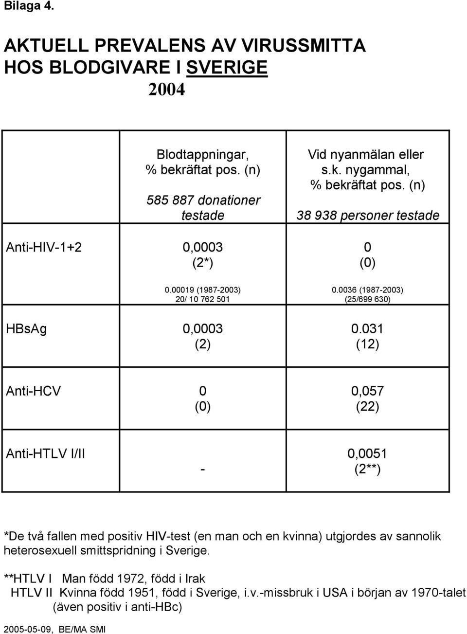 031 (12) Anti-HCV 0 (0) 0,057 (22) Anti-HTLV I/II - 0,0051 (2**) *De två fallen med positiv HIV-test (en man och en kvinna) utgjordes av sannolik heterosexuell