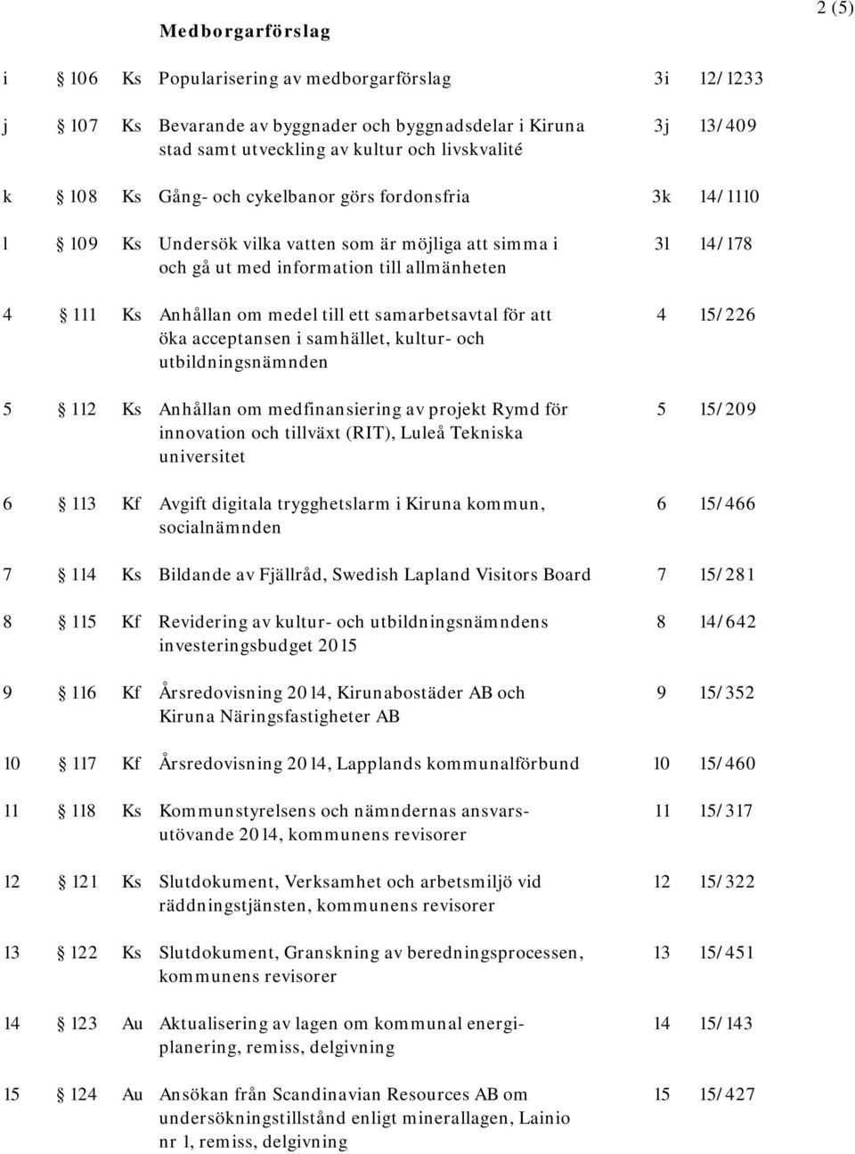 samarbetsavtal för att 4 15/226 öka acceptansen i samhället, kultur- och utbildningsnämnden 5 112 Ks Anhållan om medfinansiering av projekt Rymd för 5 15/209 innovation och tillväxt (RIT), Luleå