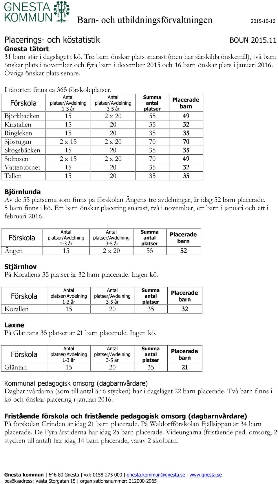 I tätorten finns ca 365 förskoleplatser.