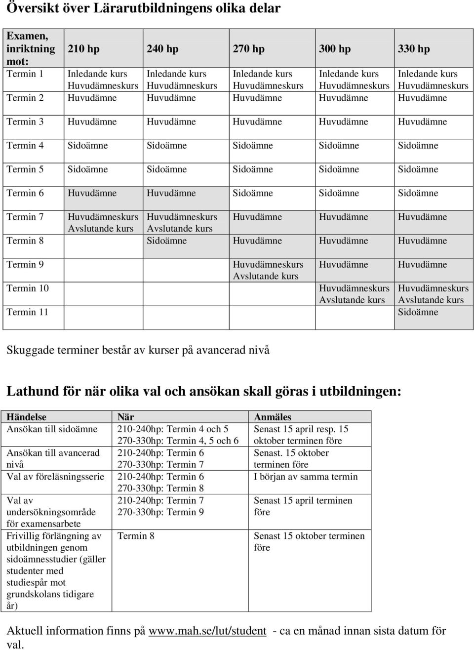 4 Sidoämne Sidoämne Sidoämne Sidoämne Sidoämne Termin 5 Sidoämne Sidoämne Sidoämne Sidoämne Sidoämne Termin 6 Huvudämne Huvudämne Sidoämne Sidoämne Sidoämne Termin 7 Huvudämneskurs Huvudämneskurs