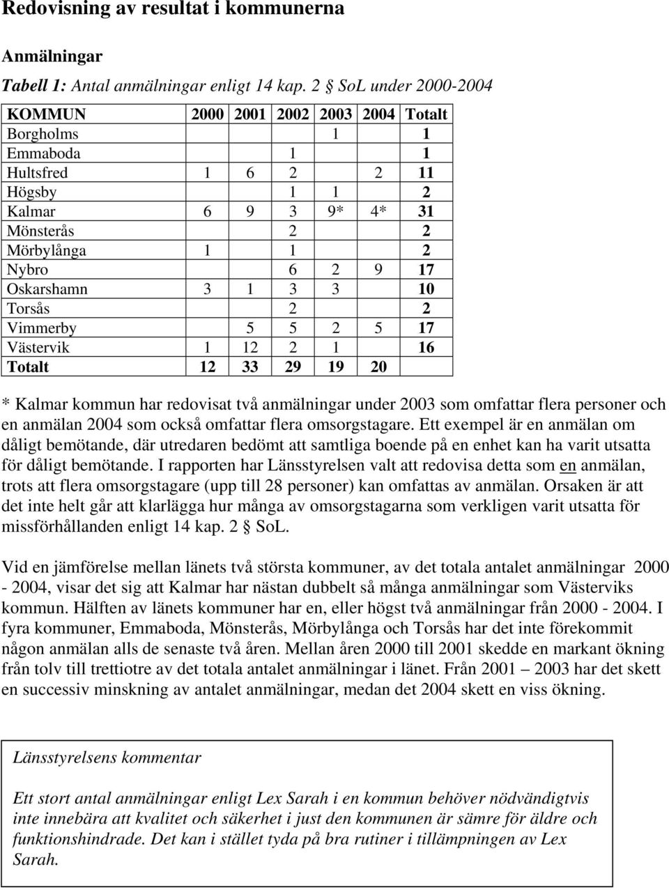 Oskarshamn 3 1 3 3 10 Torsås 2 2 Vimmerby 5 5 2 5 17 Västervik 1 12 2 1 16 Totalt 12 33 29 19 20 * Kalmar kommun har redovisat två anmälningar under 2003 som omfattar flera personer och en anmälan