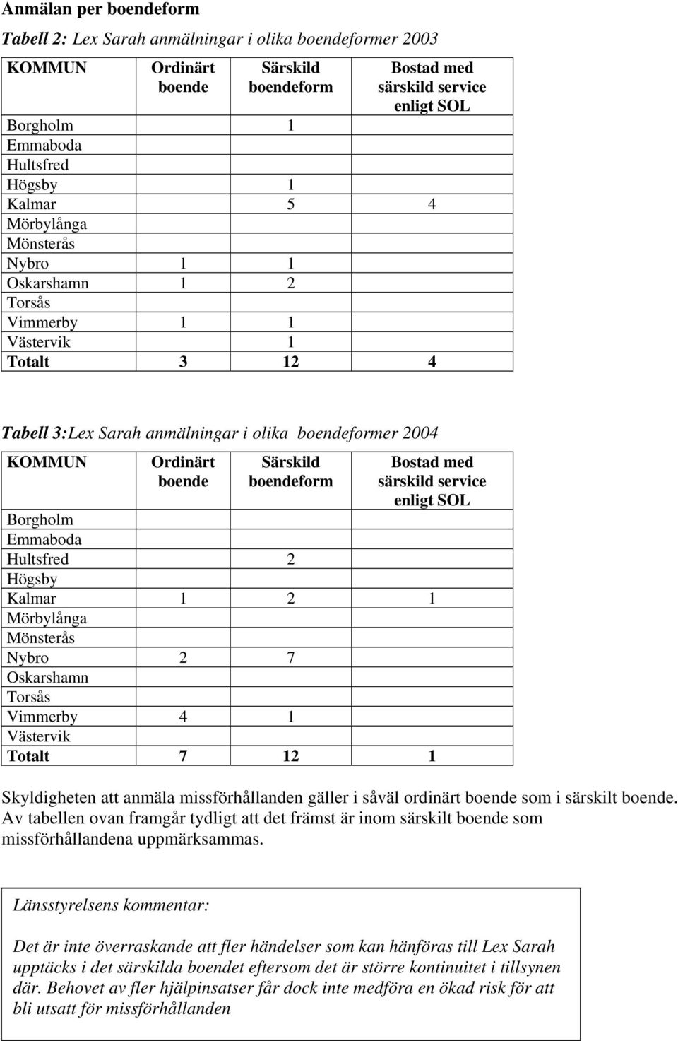 boendeform Bostad med särskild service enligt SOL Borgholm Emmaboda Hultsfred 2 Högsby Kalmar 1 2 1 Mörbylånga Mönsterås Nybro 2 7 Oskarshamn Torsås Vimmerby 4 1 Västervik Totalt 7 12 1 Skyldigheten