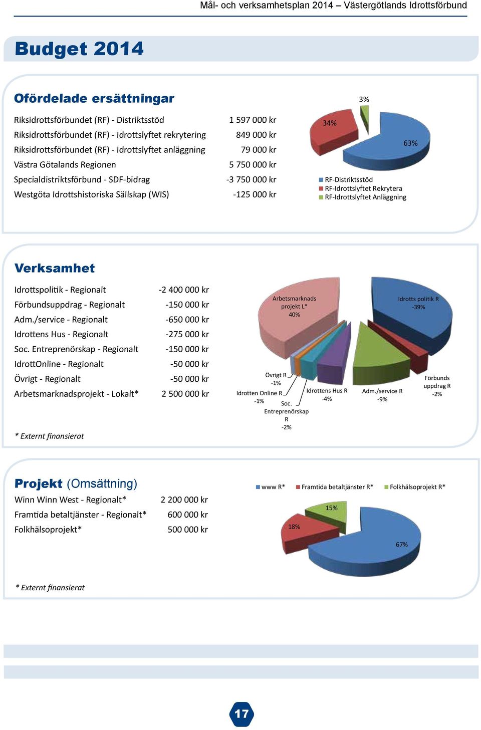 RF-Idrottslyftet Rekrytera RF-Idrottslyftet Anläggning 63% Verksamhet Verksamhet Idrottspolitik - Regionalt Förbundsuppdrag - Regionalt Adm./service - Regionalt Idrottens Hus - Regionalt Soc.