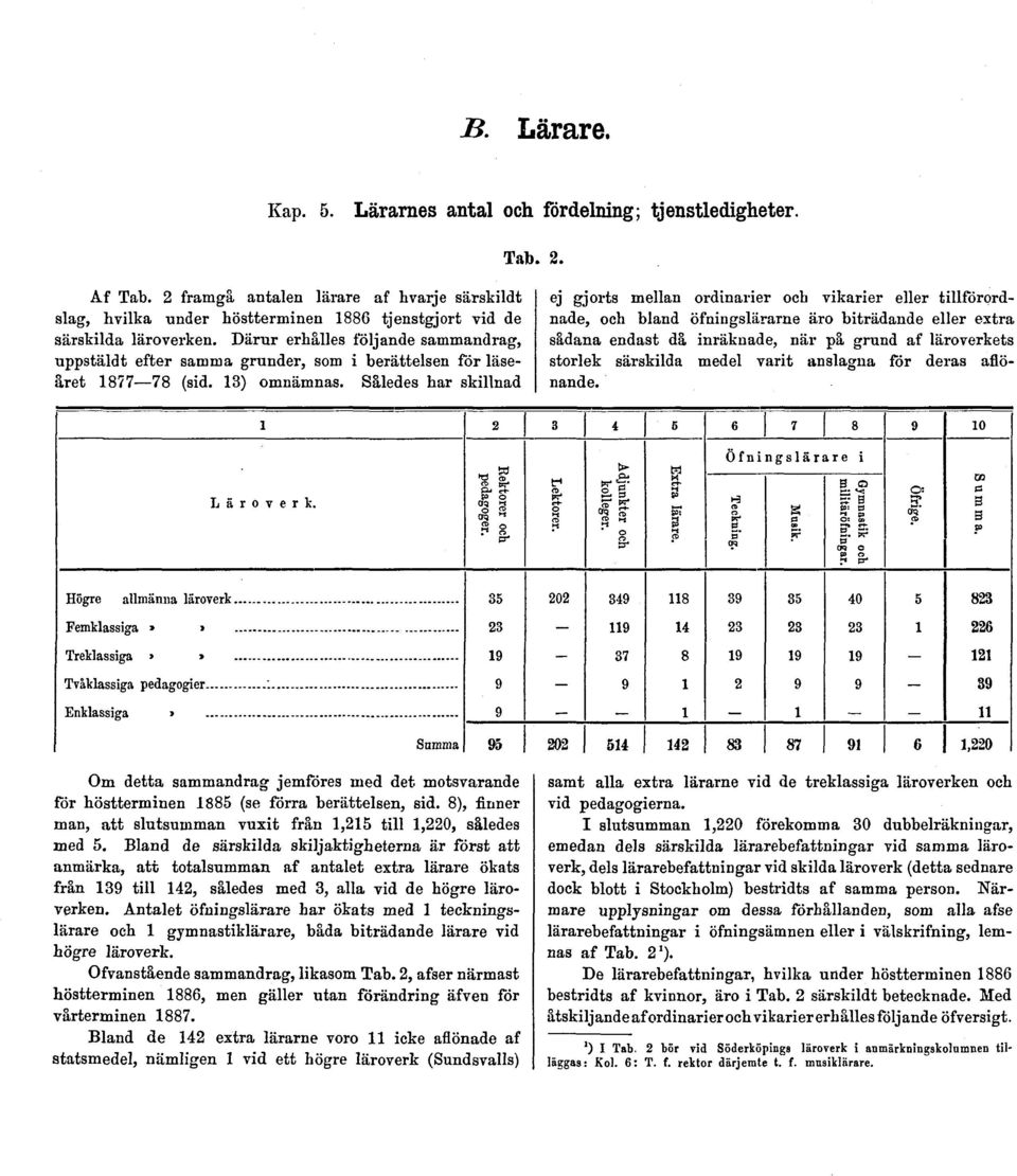 Därur erhålles följande sammandrag, uppstäldt efter samma grunder, som i berättelsen för läseåret 1877 78 (sid. 13) omnämnas.