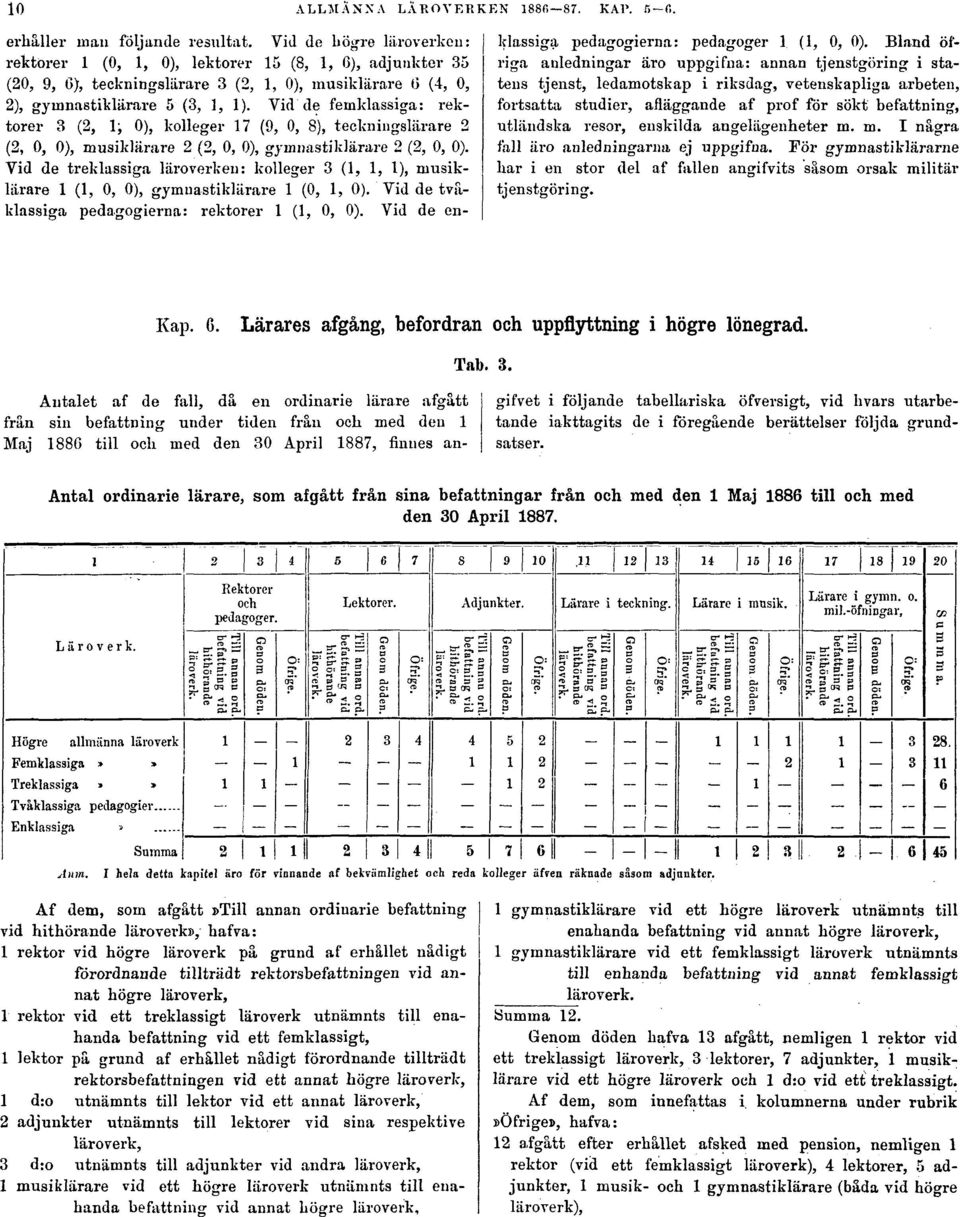 Vid de femklassiga: rektorer 3 (2, Ii 0), kolleger 17 (9, 0, 8), teckniiigslärare 2 (2, 0, 0), musiklärare 2 (2, 0, 0), gymnastiklärare 2 (2, 0, 0).