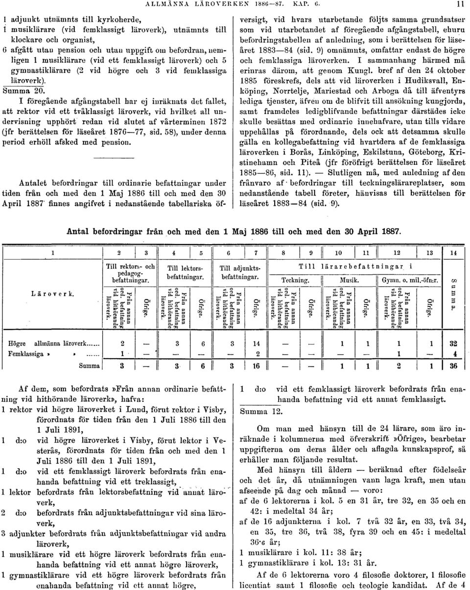 ett femklassigt läroverk) och 5 gymnastiklärare (2 vid högre och 3 vid femklassiga läroverk). Summa 20.