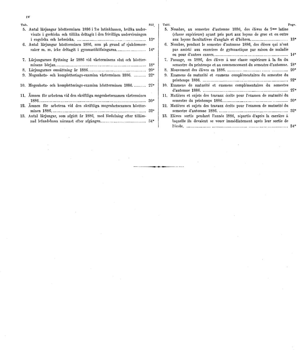 Lärjungarnes omsättning år 1886 20* 9. Mogenhets- och kompletterings-examina vårterminen 1886 22* 10. Mogenhets- och kompletterings-examina höstterminen 1886 27* 11.