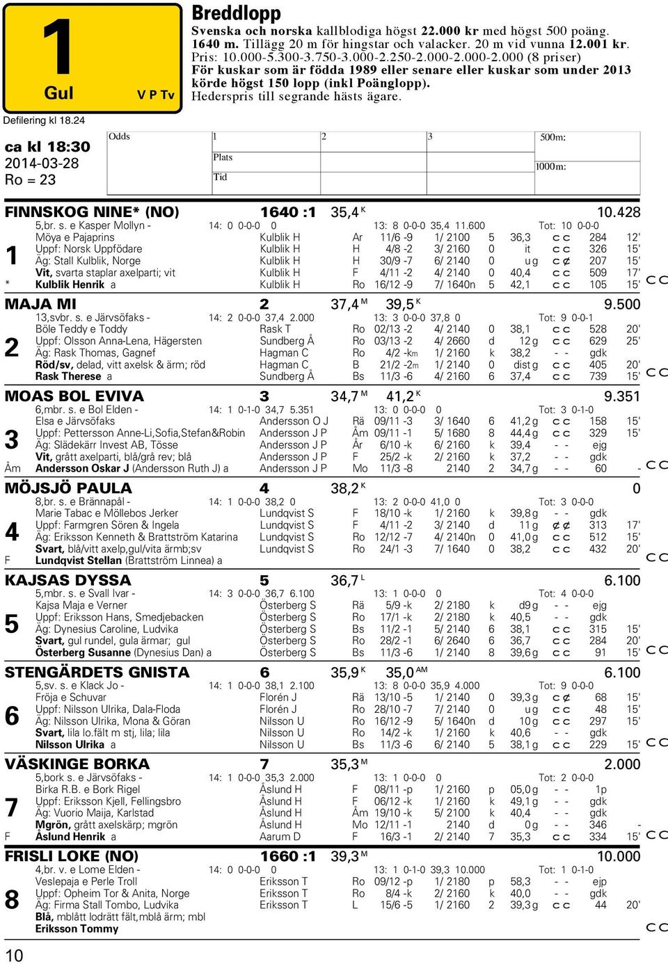 ca kl 18:30 2014-03-28 Ro = 23 H FINNSKOG NINE* (NO) 1640 :1 35,4 K 10.428 5,br. s. e Kasper Mollyn - 14: 0 0-0-0 0 13: 8 0-0-0 35,4 11.