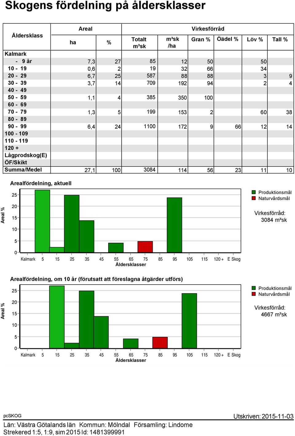 27,1 100 3084 114 56 23 11 10 Areal % Arealfördelning, aktuell 25 20 15 10 5 Produktionsmål Naturvårdsmål Virkesförråd: 3084 m³sk 0 Kalmark 5 15 25 35 45 55 65 75 85 95 105 115 120 + E Skog