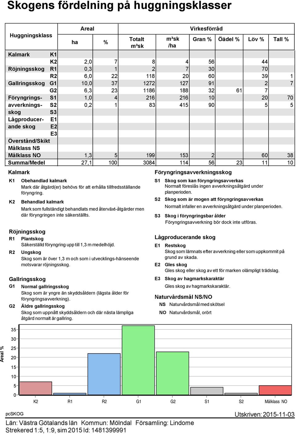 Överstånd/Skikt Målklass NS Målklass NO 1,3 5 199 153 2 60 38 Summa/Medel 27,1 100 3084 114 56 23 11 10 Kalmark K1 K2 Röjningsskog R1 Plantskog Säkerställd föryngring upp till 1,3 m medelhöjd.