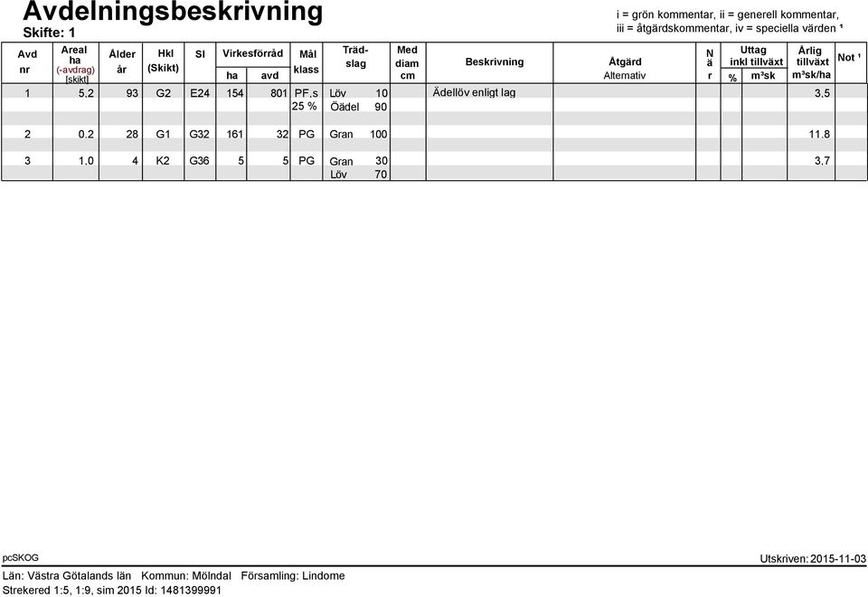 Alternativ r % m³sk m³sk/ha 5,2 93 G2 E24 154 801 PF,s Löv 10 Ädellöv enligt lag 3,5 25 % Öädel 90 2 3 0,2 28 G1 G32 161 32 PG Gran 100 11,8 1,0 4 K2 G36