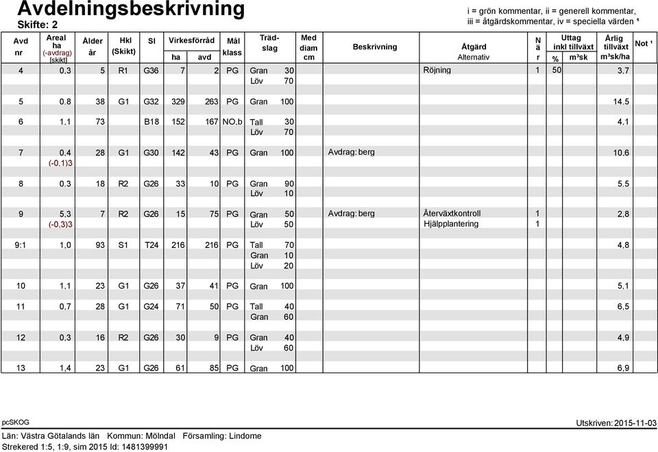 38 G1 G32 329 263 PG Gran 100 14,5 1,1 73 B18 152 167 NO,b Tall 30 4,1 Löv 70 0,4 28 G1 G30 142 43 PG Gran 100 Avdrag: berg 10,6 (-0,1)3 0,3 18 R2 G26 33 10 PG Gran 90 5,5 Löv 10 9 5,3 7 R2 G26 15 75