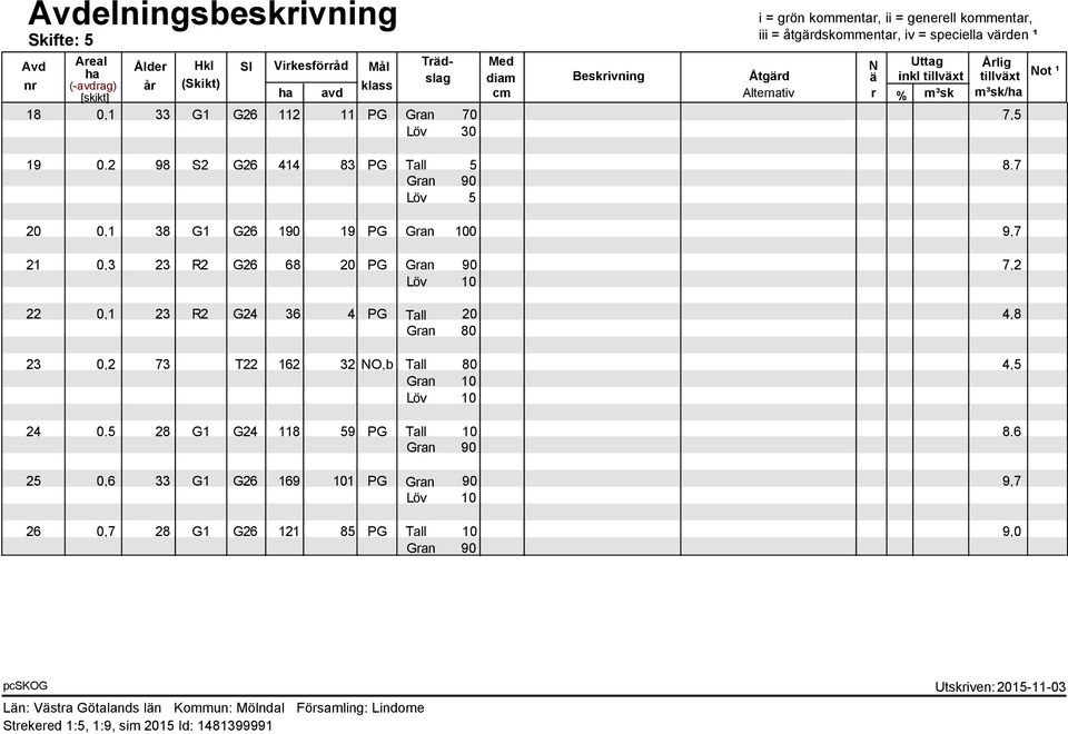 0,2 98 S2 G26 414 83 PG Tall 5 8,7 Gran 90 Löv 5 0,1 38 G1 G26 190 19 PG Gran 100 9,7 0,3 23 R2 G26 68 20 PG Gran 90 7,2 Löv 10 0,1 23 R2 G24 36 4 PG Tall 20 4,8 Gran 80 0,2 73 T22 162 32 NO,b Tall