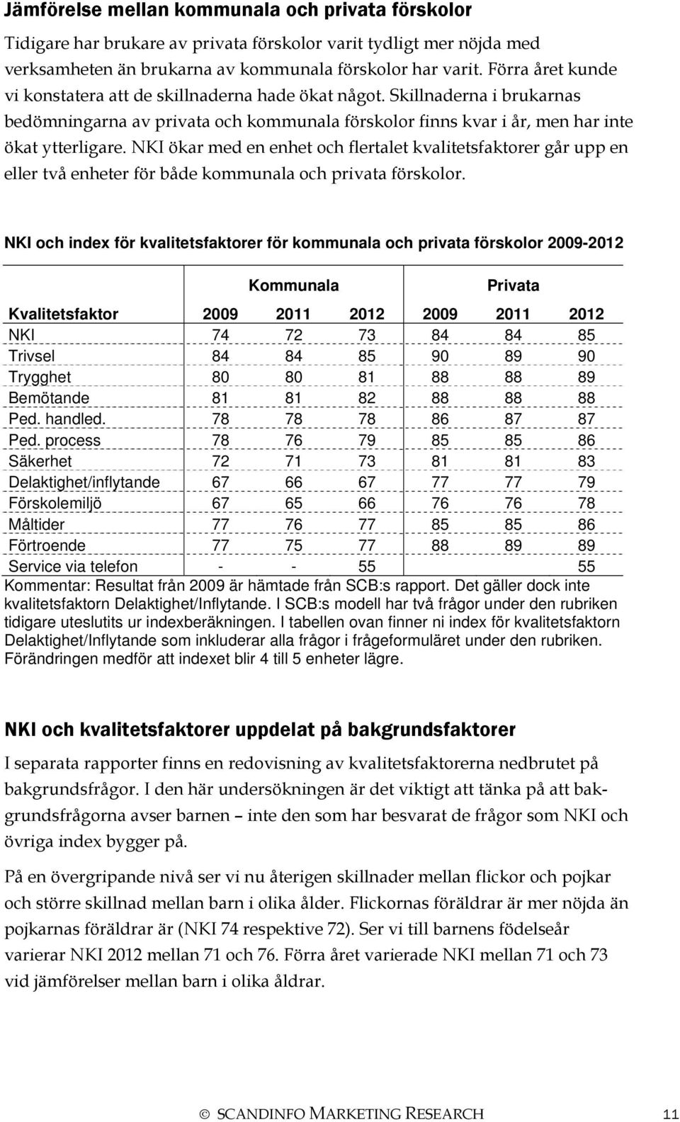 NKI ökar med en enhet och flertalet kvalitetsfaktorer går upp en eller två enheter för både kommunala och privata förskolor.