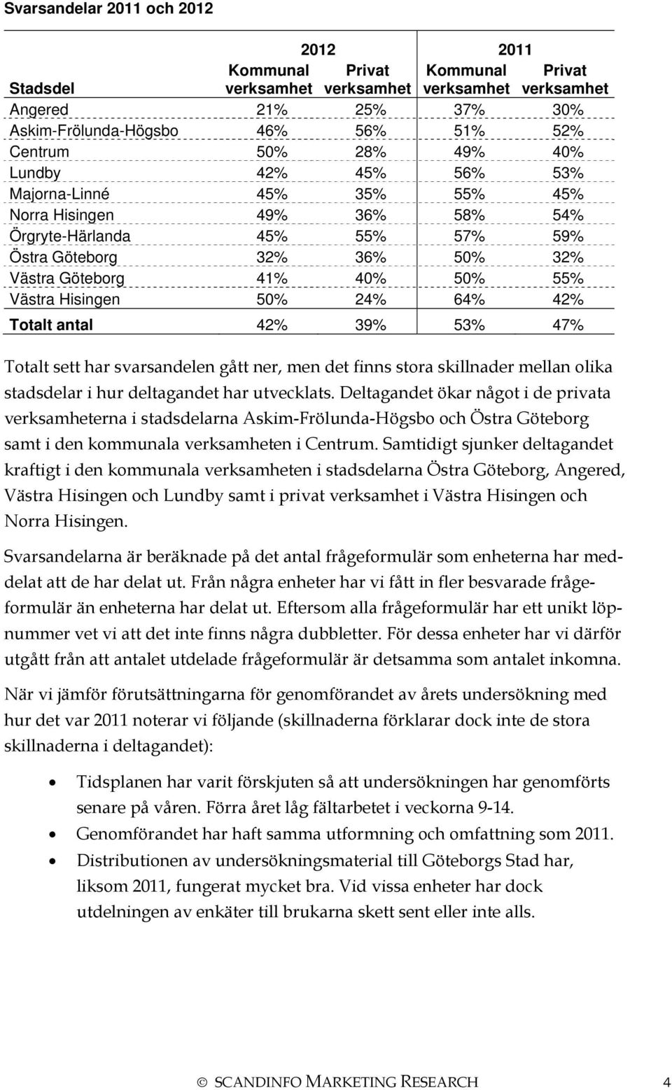 24% 64% 42% Totalt antal 42% 39% 53% 47% Totalt sett har svarsandelen gått ner, men det finns stora skillnader mellan olika stadsdelar i hur deltagandet har utvecklats.