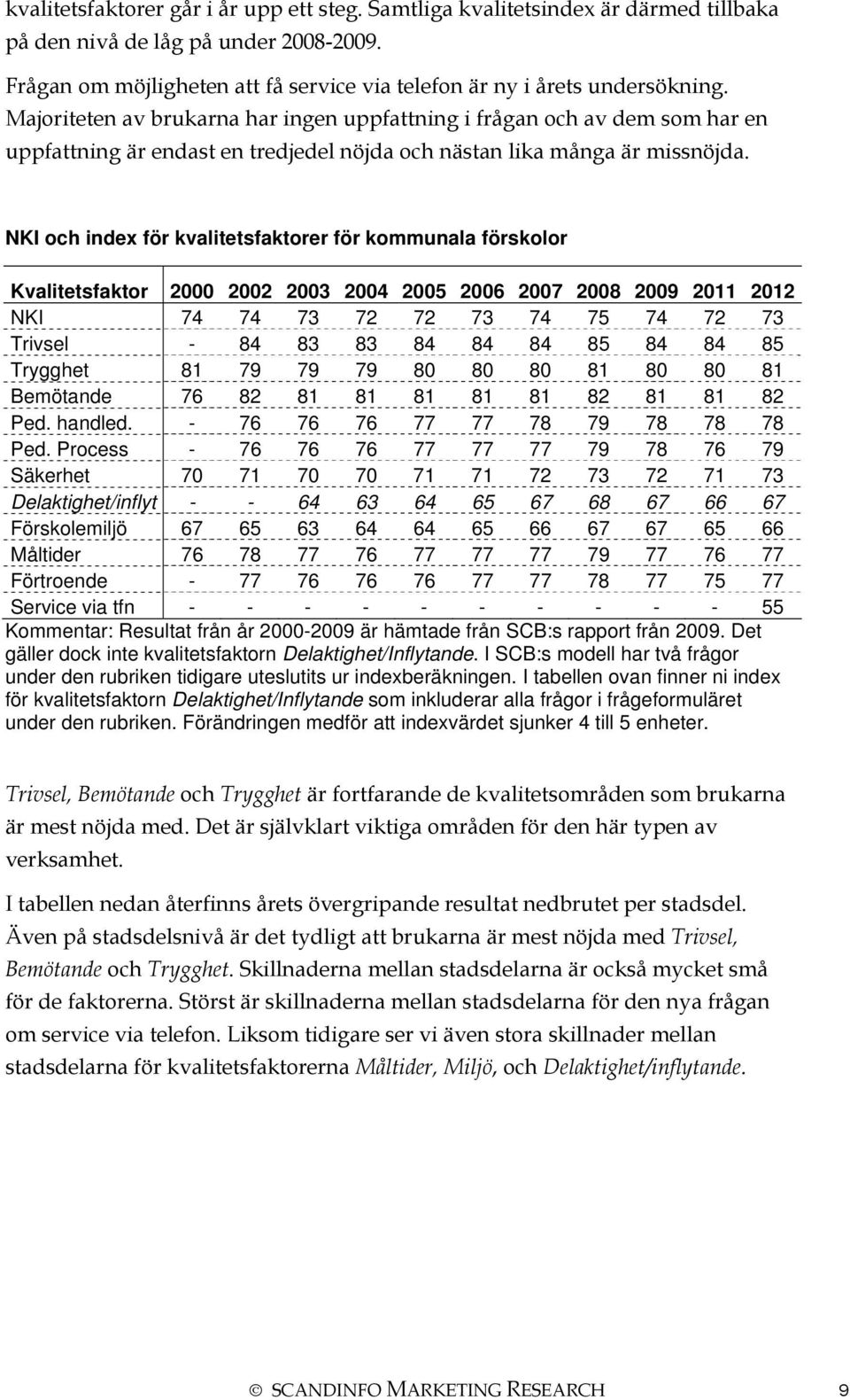 NKI och index för kvalitetsfaktorer för kommunala förskolor Kvalitetsfaktor 2000 2002 2003 2004 2005 2006 2007 2008 2009 20 202 NKI 74 74 73 72 72 73 74 75 74 72 73 Trivsel - 84 83 83 84 84 84 85 84