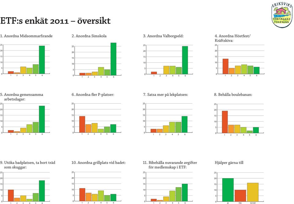 Anordna fler P-platser: 7. Satsa mer på lekplatsen: 8. Behålla boulebanan: 1 2 3 4 6 1 2 3 4 6 1 2 3 4 6 1 2 3 4 6 9.