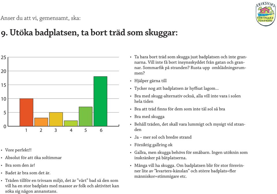 Ta bara bort träd som skugga just badplatsen och inte grannarna. Vill inte få bort insynsskyddet från gatan och grannar. Sommarfik på stranden? Rusta upp omklädningsrummen?