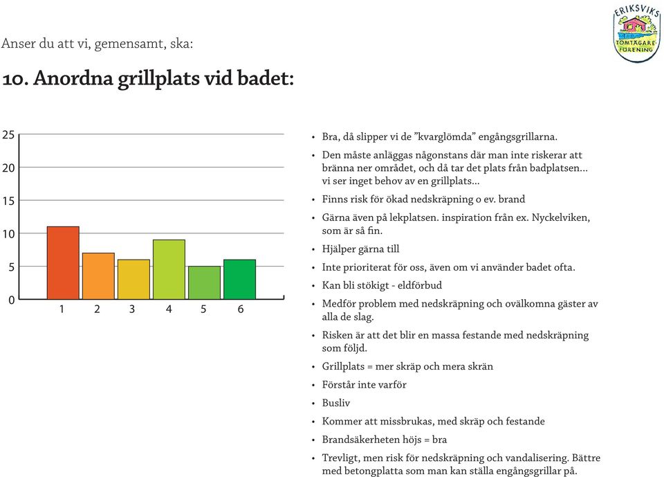 brand Gärna även på lekplatsen. inspiration från ex. Nyckelviken, som är så fin. Hjälper gärna till Inte prioriterat för oss, även om vi använder badet ofta.