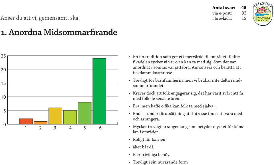 Trevligt för barnfamiljerna men vi brukar inte delta i midsommarfirandet. Kräver dock att folk engagerar sig, det har varit svårt att få med folk de senaste åren.