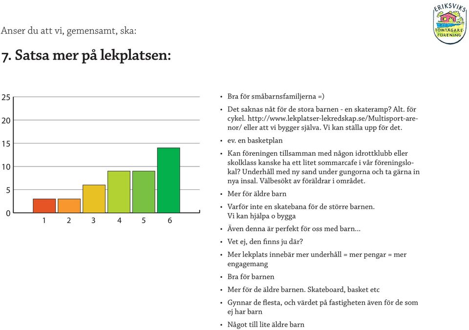 en basketplan Kan föreningen tillsamman med någon idrottklubb eller skolklass kanske ha ett litet sommarcafe i vår föreningslokal? Underhåll med ny sand under gungorna och ta gärna in nya insal.