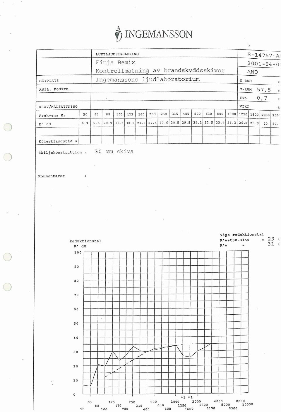 H-RIJH 57,5 YtA,7 KRAV/MÅ LSÄTTN NO VIKT Frekvens Hz 63 8 1 1 123 1 1 2 315 1 6 8 12 ;;-;-[ 25 R db 6.) 5.6.9 19.8.1 23.
