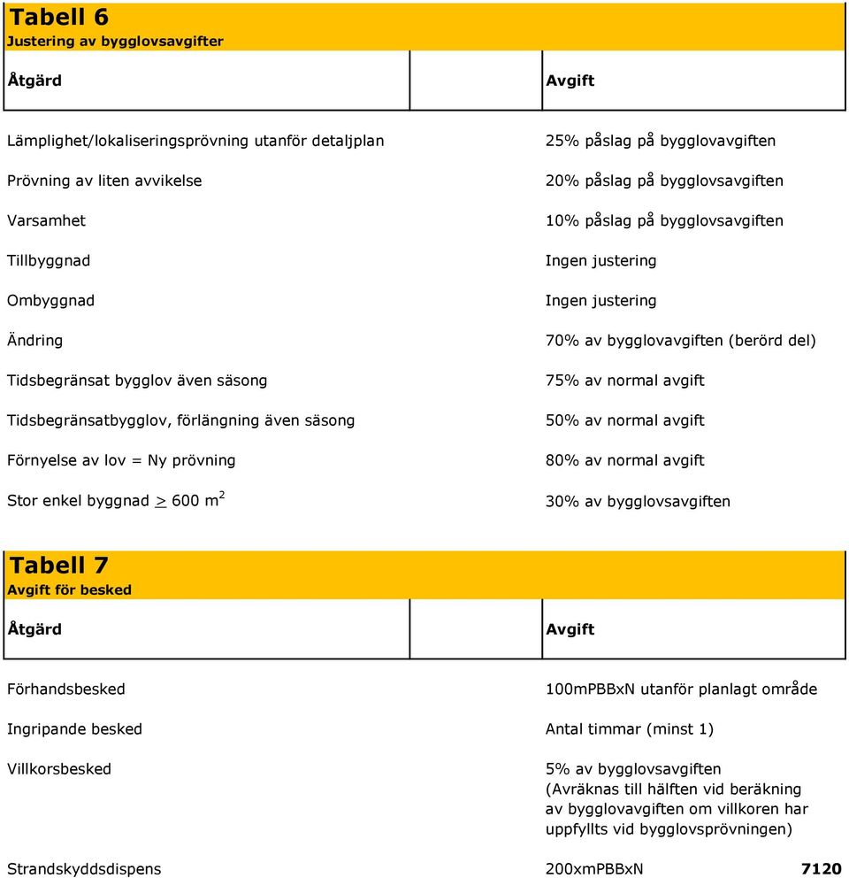 70% av bygglovavgiften (berörd del) 75% av normal avgift 50% av normal avgift 80% av normal avgift Stor enkel byggnad > 600 m 2 30% av bygglovsavgiften Tabell 7 för besked Åtgärd Förhandsbesked 100x