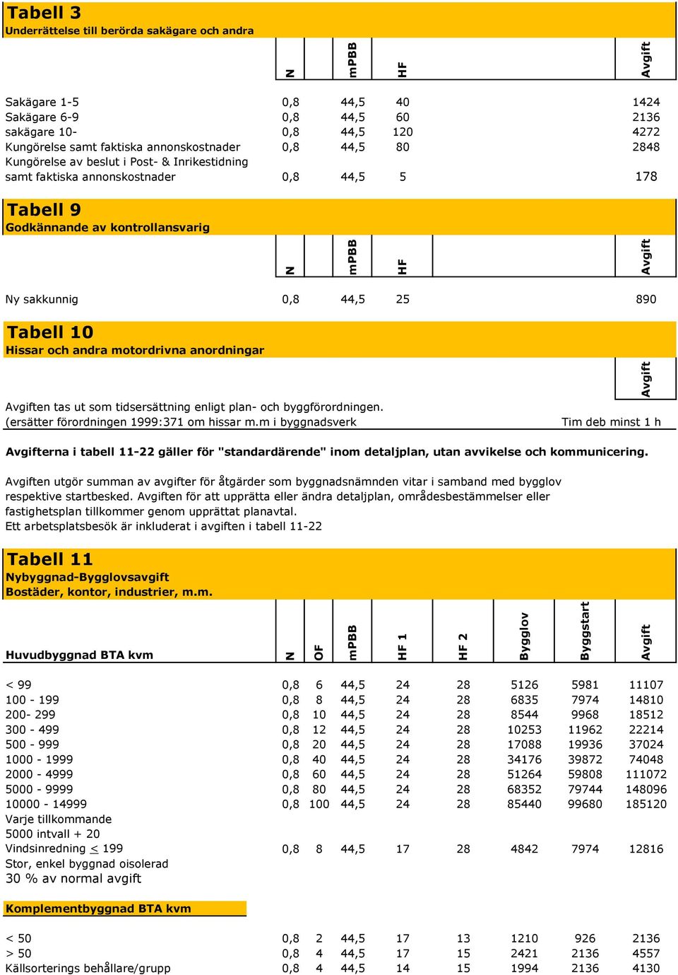 motordrivna anordningar en tas ut som tidsersättning enligt plan- och byggförordningen. (ersätter förordningen 1999:371 om hissar m.