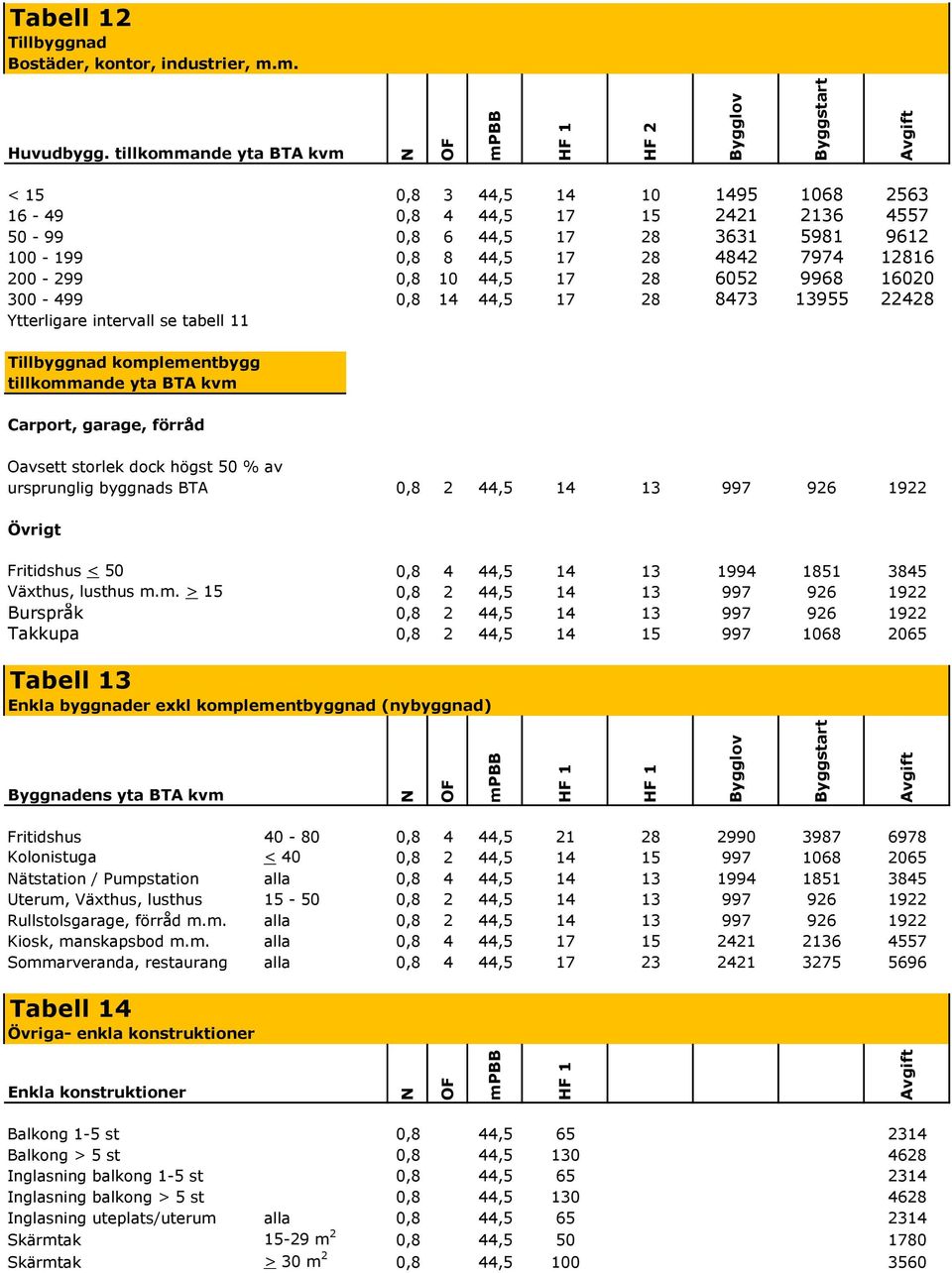 17 28 6052 9968 16020 300-499 0,8 14 44,5 17 28 8473 13955 22428 Ytterligare intervall se tabell 11 Tillbyggnad komplementbygg tillkommande yta BTA kvm Carport, garage, förråd Oavsett storlek dock