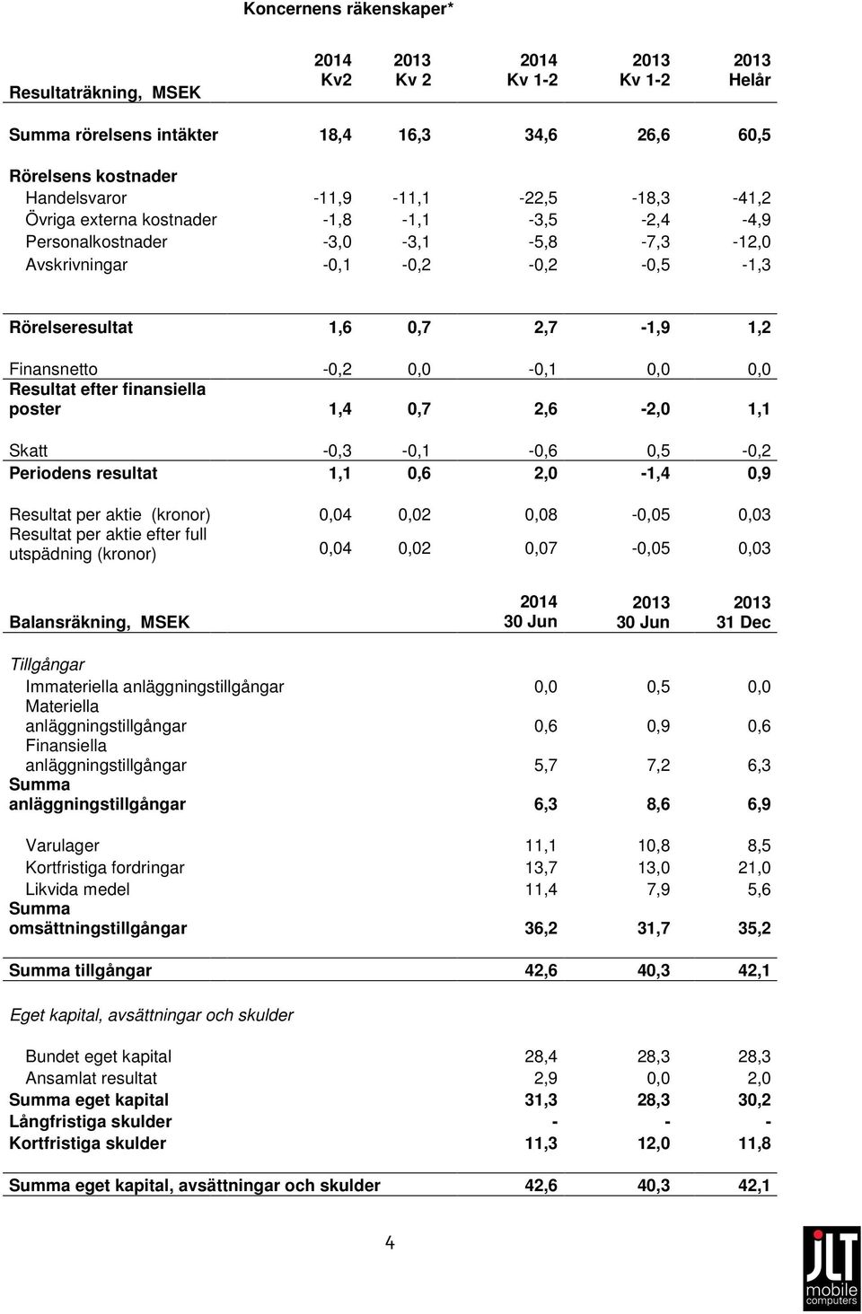 0,0 Resultat efter finansiella poster 1,4 0,7 2,6-2,0 1,1 Skatt -0,3-0,1-0,6 0,5-0,2 Periodens resultat 1,1 0,6 2,0-1,4 0,9 Resultat per aktie (kronor) 0,04 0,02 0,08-0,05 0,03 Resultat per aktie