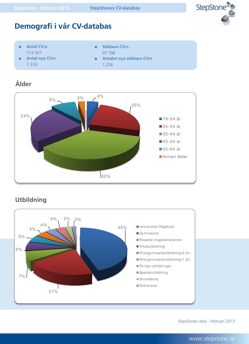 5% 4% 4% 45% Universitet/Högskola Gymnasium Filosofie magisterexamen 6% Yrkesutbildning Eftergymnasialutbildning(2 år)