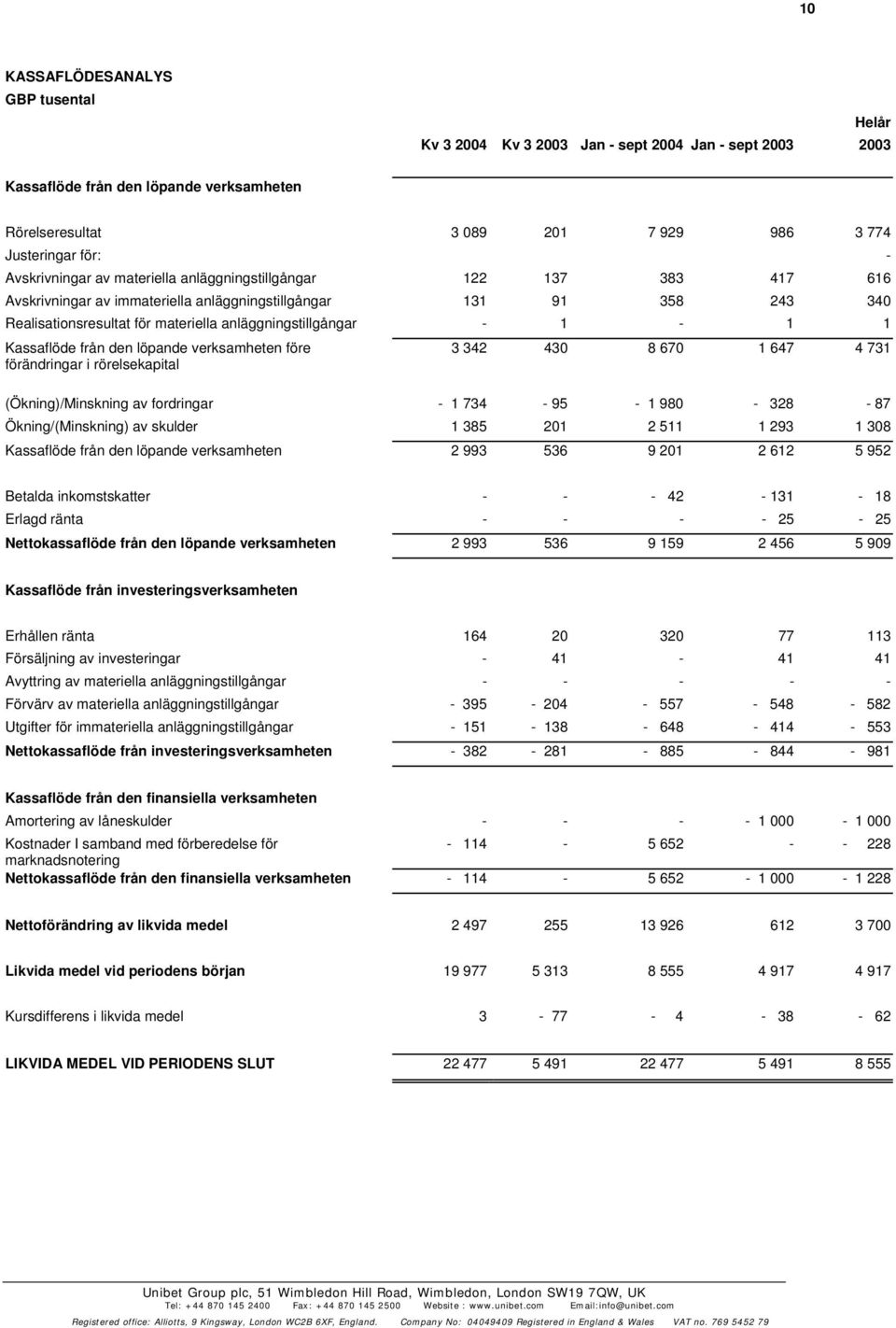 Kassaflöde från den löpande verksamheten före förändringar i rörelsekapital 3 342 430 8 670 1 647 4 731 (Ökning)/Minskning av fordringar - 1 734-95 - 1 980-328 - 87 Ökning/(Minskning) av skulder 1
