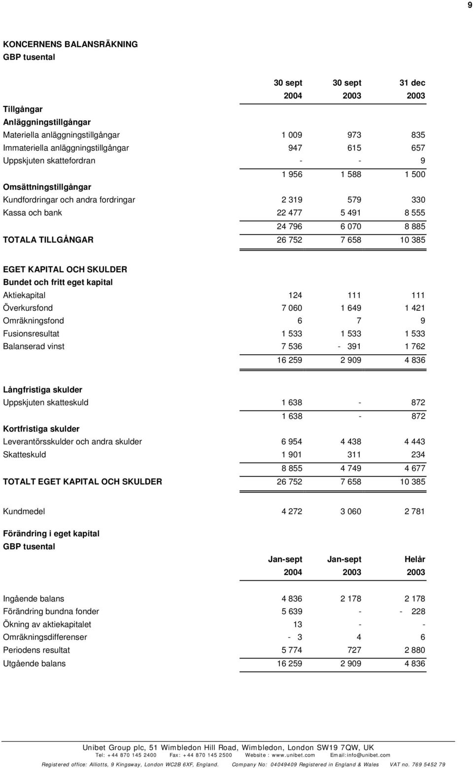 7 658 10 385 EGET KAPITAL OCH SKULDER Bundet och fritt eget kapital Aktiekapital 124 111 111 Överkursfond 7 060 1 649 1 421 Omräkningsfond 6 7 9 Fusionsresultat 1 533 1 533 1 533 Balanserad vinst 7