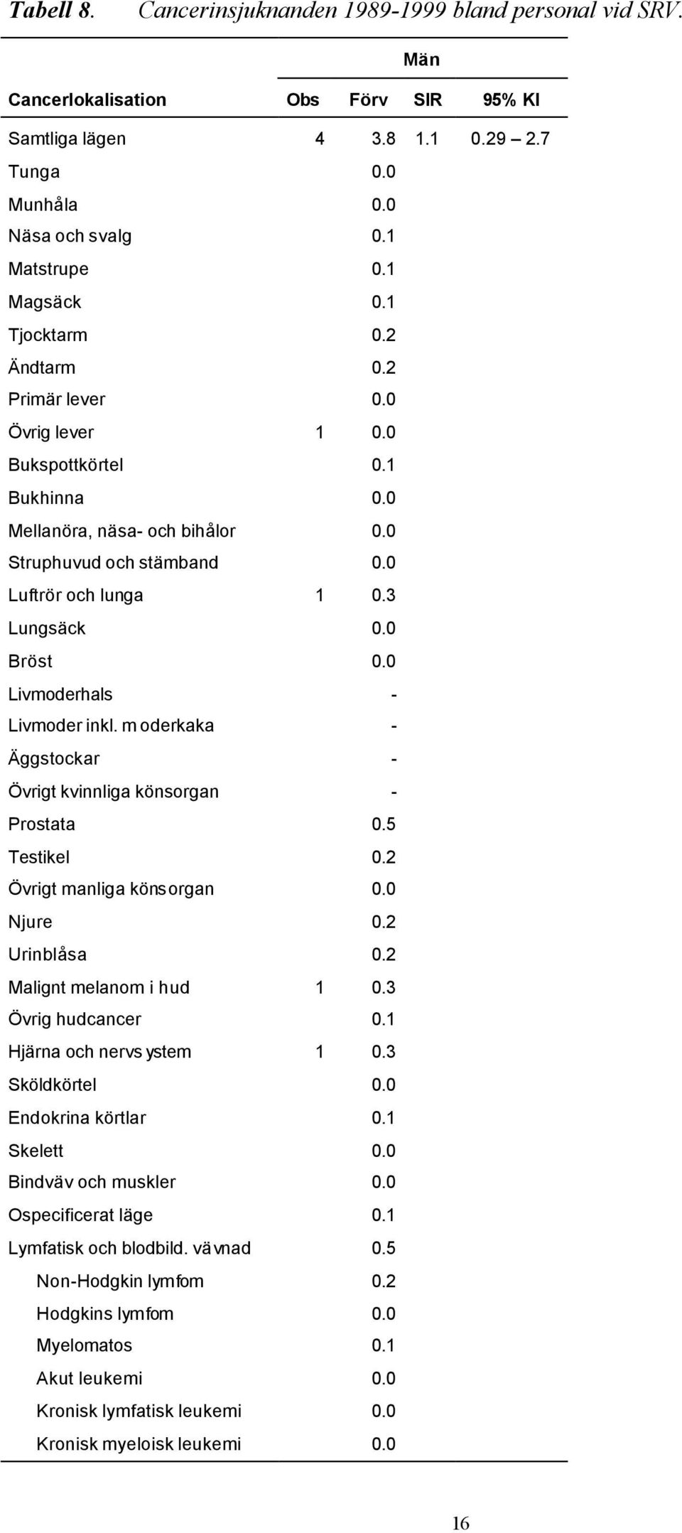 3 Lungsäck 0.0 Bröst 0.0 Livmoderhals - Livmoder inkl. m oderkaka - Äggstockar - Övrigt kvinnliga könsorgan - Prostata 0.5 Testikel 0.2 Övrigt manliga könsorgan 0.0 Njure 0.2 Urinblåsa 0.