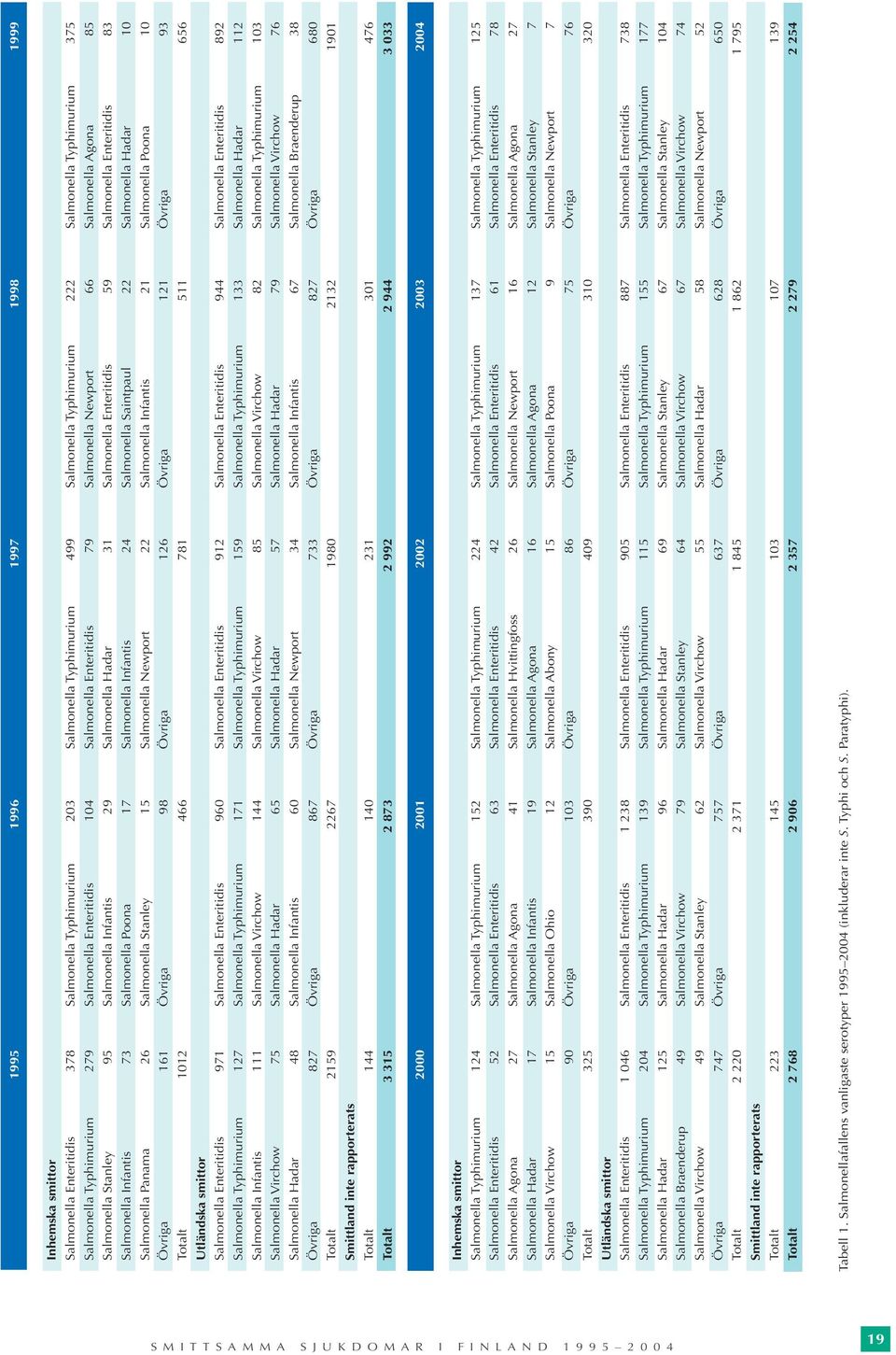 Salmonella Enteritidis 83 Salmonella Infantis 73 Salmonella Poona 17 Salmonella Infantis 24 Salmonella Saintpaul 22 Salmonella Hadar 10 Salmonella Panama 26 Salmonella Stanley 15 Salmonella Newport