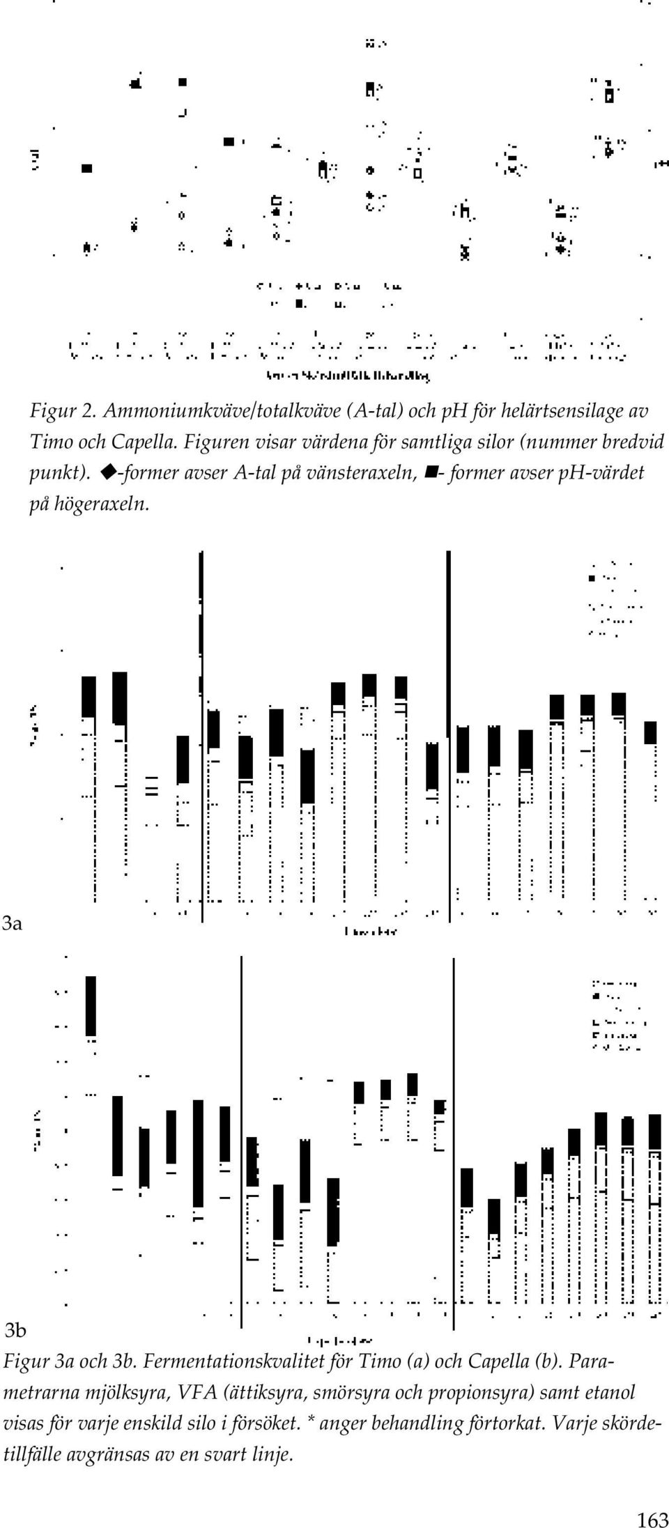-former avser A-tal på vänsteraxeln, - former avser ph-värdet på högeraxeln. 3a 3b Figur 3a och 3b.
