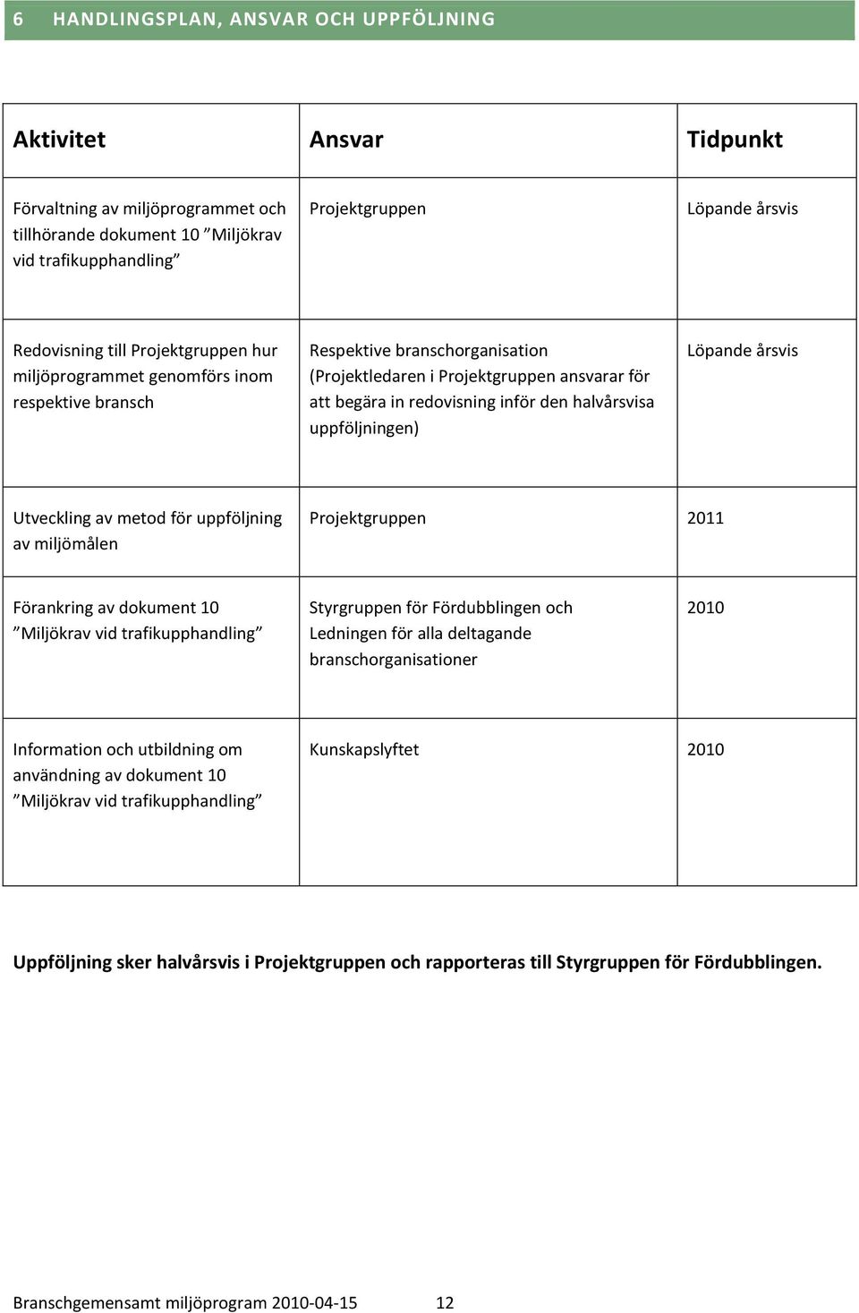 uppföljningen) Löpande årsvis Utveckling av metod för uppföljning av miljömålen Projektgruppen 011 Förankring av dokument 10 Miljökrav vid trafikupphandling Styrgruppen för Fördubblingen och