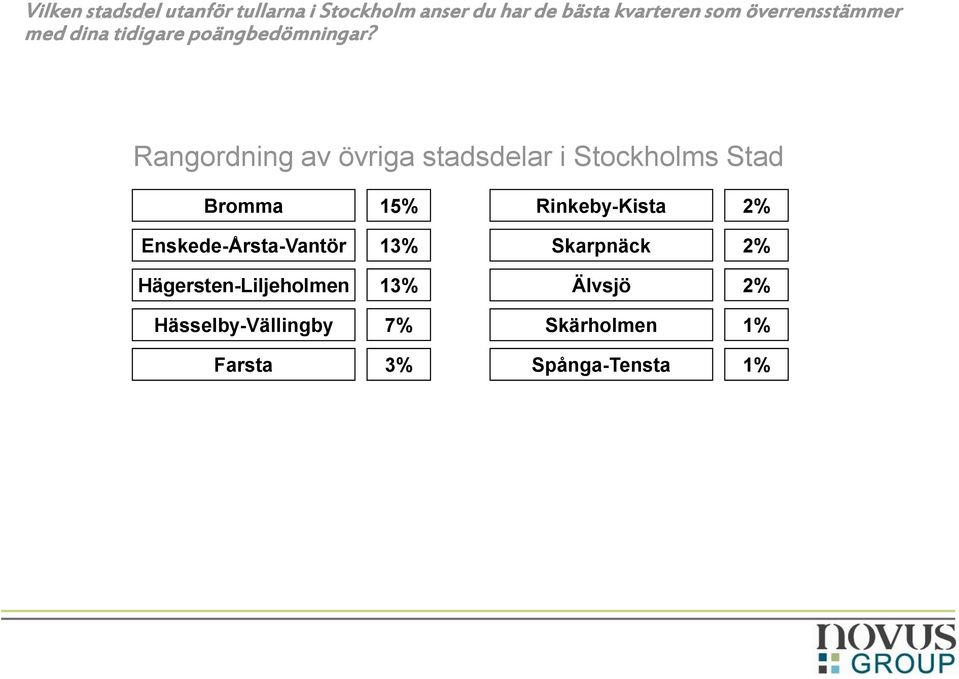 Rangordning av övriga stadsdelar i Stockholms Stad Bromma 15% Rinkeby-Kista 2%