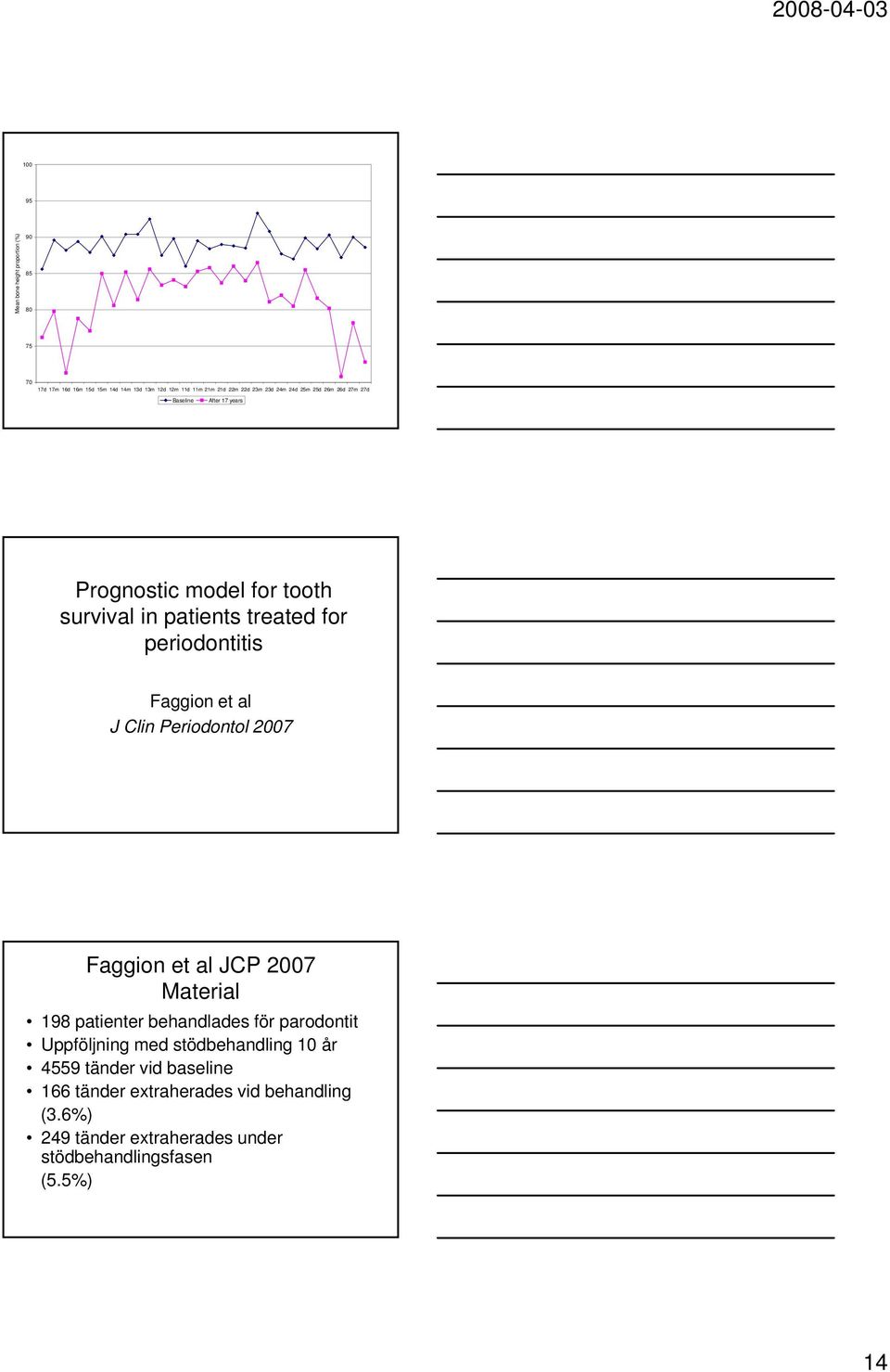 Faggion et al J Clin Periodontol 2007 Faggion et al JCP 2007 Material 198 patienter behandlades för parodontit Uppföljning med