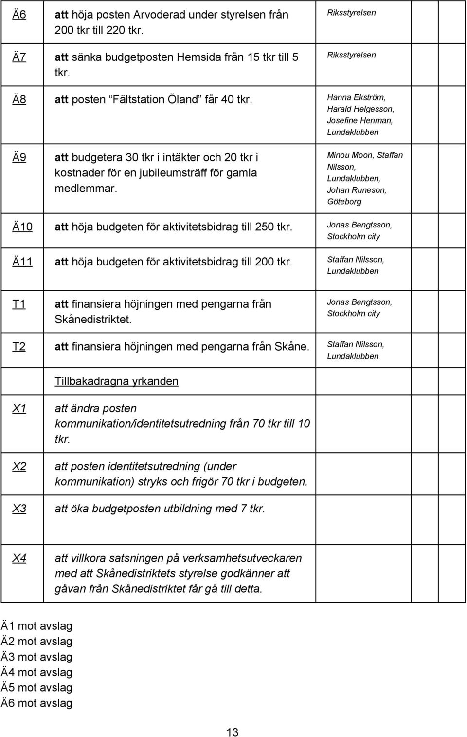 Minou Moon, Staffan Nilsson,, Johan Runeson, Göteborg Ä10 att höja budgeten för aktivitetsbidrag till 250 tkr. Jonas Bengtsson, Stockholm city Ä11 att höja budgeten för aktivitetsbidrag till 200 tkr.