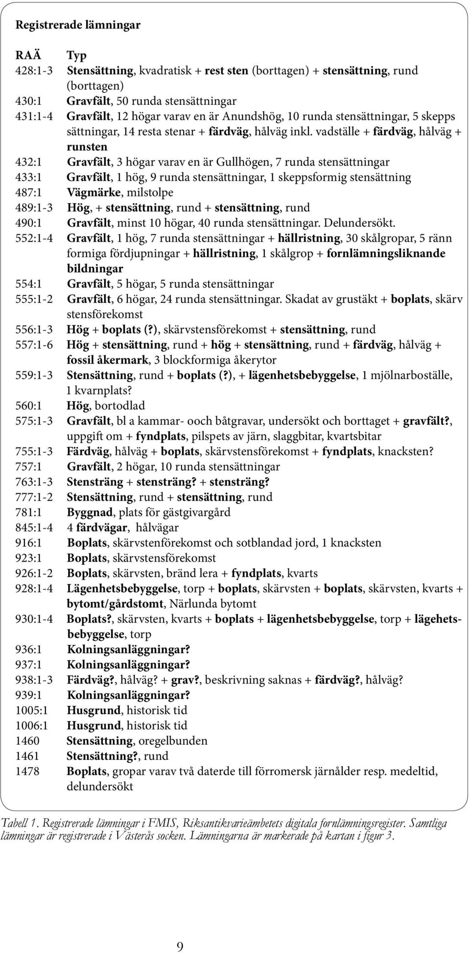 vadställe + färdväg, hålväg + runsten 432:1 Gravfält, 3 högar varav en är Gullhögen, 7 runda stensättningar 433:1 Gravfält, 1 hög, 9 runda stensättningar, 1 skeppsformig stensättning 487:1 Vägmärke,