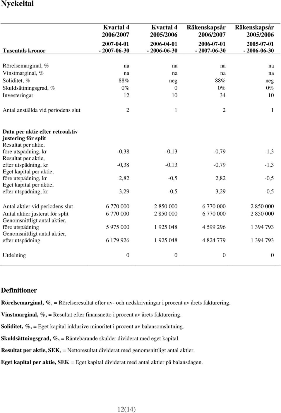 justering för split Resultat per aktie, före utspädning, kr -0,38-0,13-0,79-1,3 Resultat per aktie, efter utspädning, kr -0,38-0,13-0,79-1,3 Eget kapital per aktie, före utspädning, kr 2,82-0,5