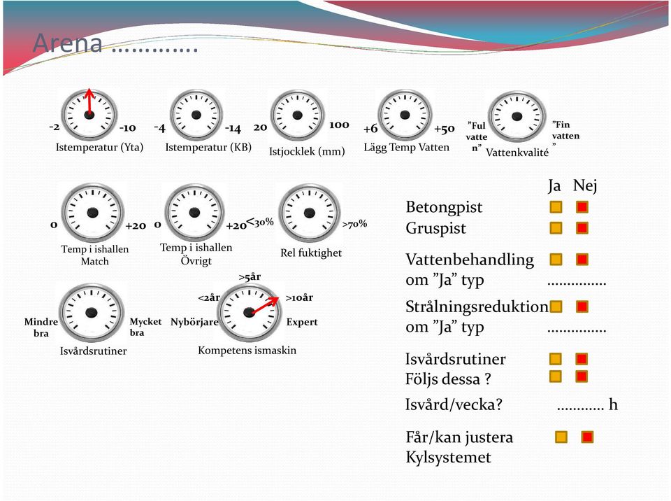 Vattenkvalité Fin vatten Mindre bra 0 +20 Temp i ishallen Match Isvårdsrutiner Mycket bra 0 +20 Temp i ishallen