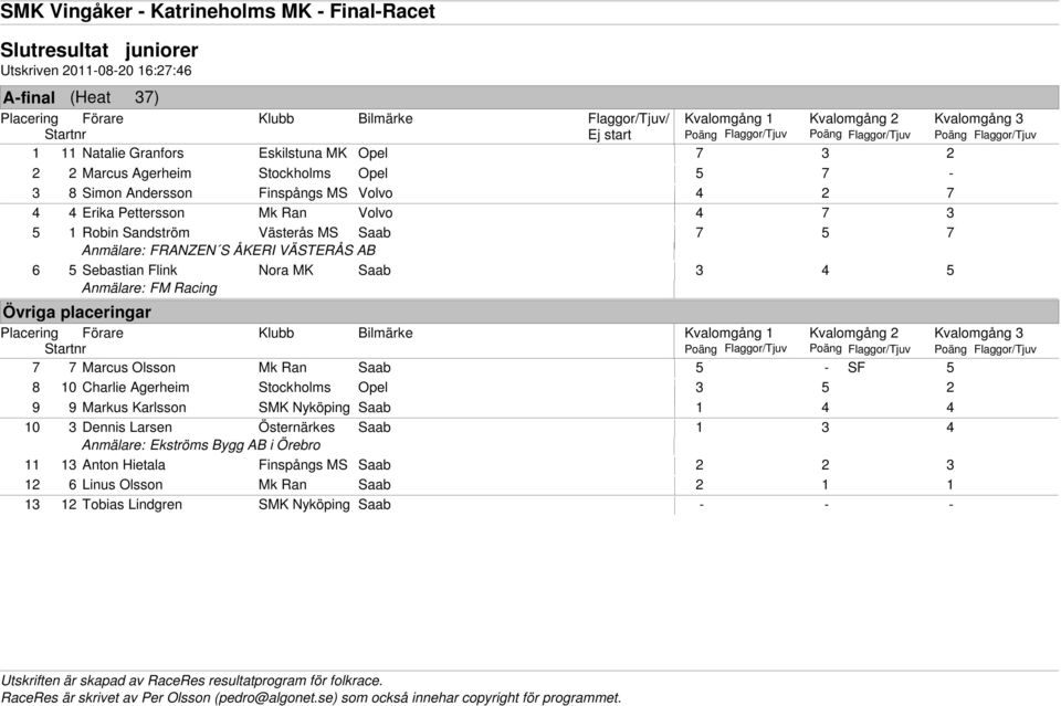4 5 Anmälare: FM Racing 7 7 Marcus Olsson Mk Ran Saab 5 - SF 5 8 10 Charlie Agerheim Stockholms Opel 3 5 2 9 9 Markus Karlsson SMK Nyköping Saab 1 4 4 10 3