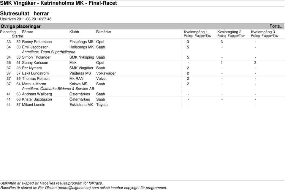 Västerås MS Volkswagen 2 - - 37 39 Thomas Rolfson Mk RAN Volvo 2 - - 37 64 Marcus Moren Kolsva MS Saab 2 - - Anmälare: Östmarks Bildemo & Service AB