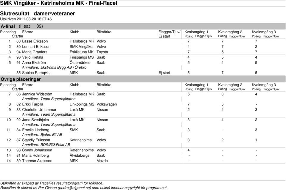 Linköpings MS Volkswagen 7 5-9 83 Charlotte Urhammar Laxå MK Nissan 2 4 3 10 92 Jane Svedhjelm Laxå MK Nissan 3 4 2 11 84 Emelie Lindberg SMK Saab 3-3 12 Anmälare: Bjuhrs Bil AB 87